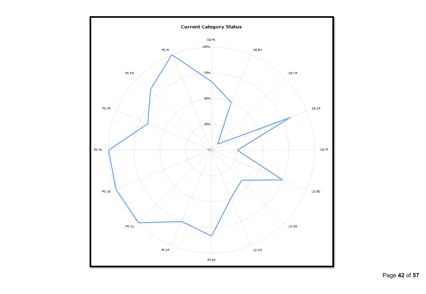 Chart, radar chart

Description automatically generated