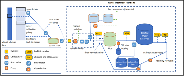A diagram of a water treatment plant

Description automatically generated