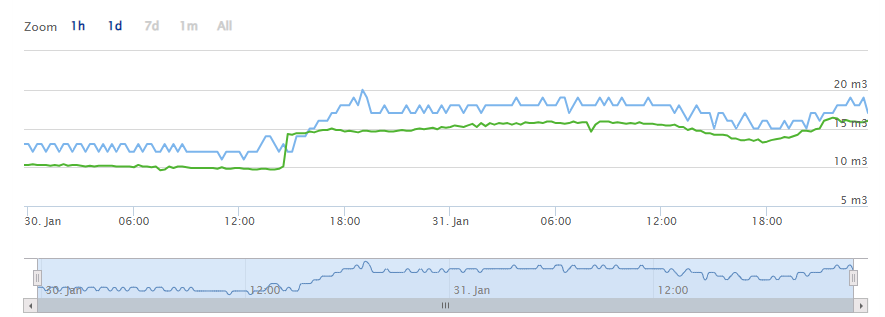 A graph showing a line of data

Description automatically generated with medium confidence