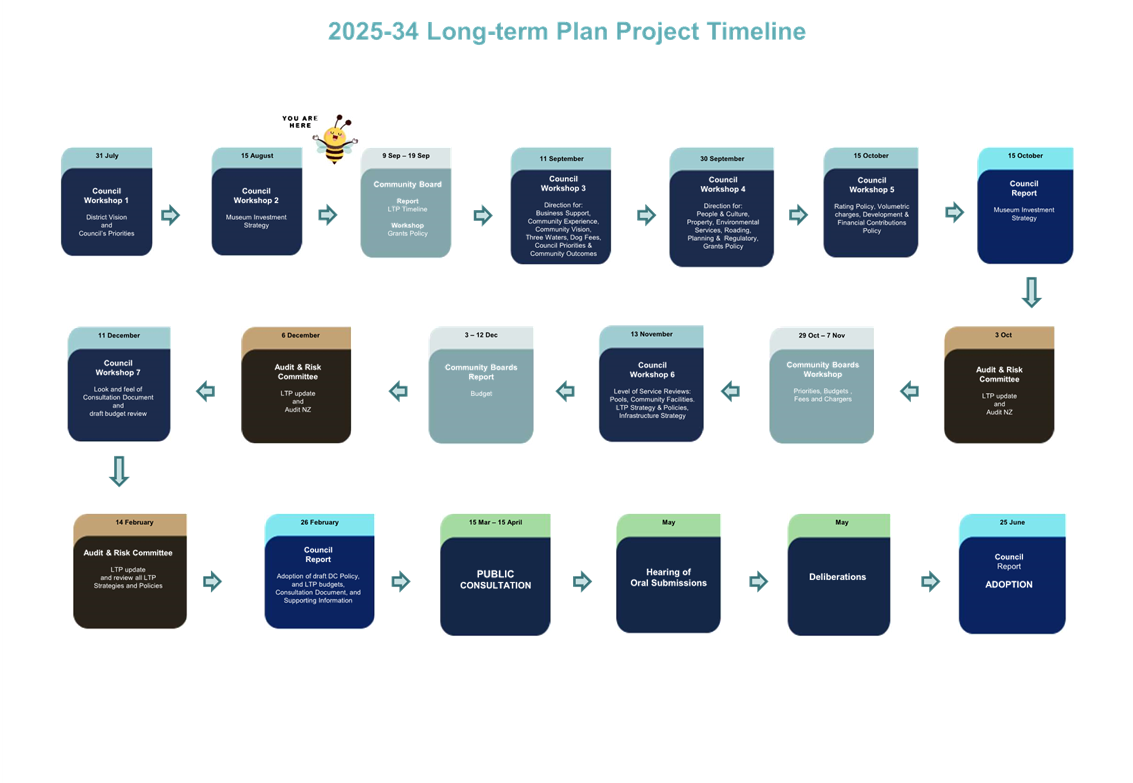 A diagram of a project timeline

Description automatically generated