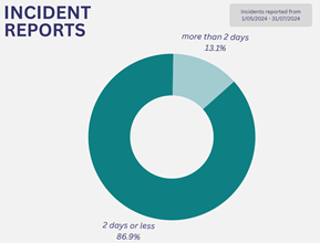 A graph of a pie chart

Description automatically generated with medium confidence