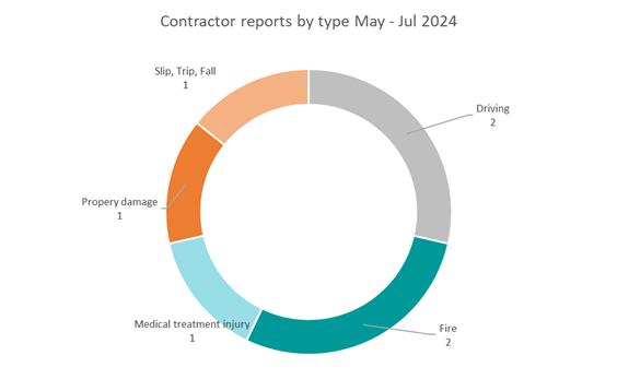 A diagram of a pie chart

Description automatically generated