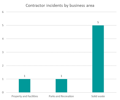 A graph of a construction accident

Description automatically generated