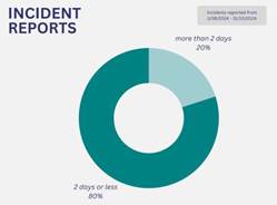 A diagram of a pie chart

Description automatically generated