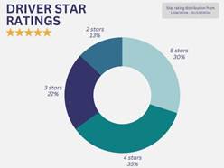 A pie chart with numbers and stars

Description automatically generated