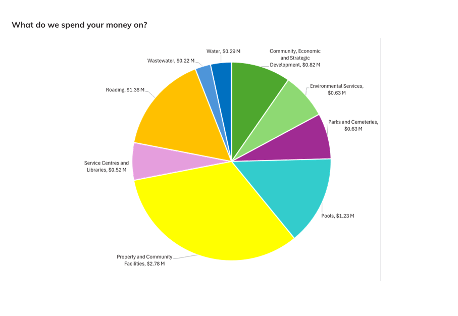 A colorful pie chart with text

Description automatically generated