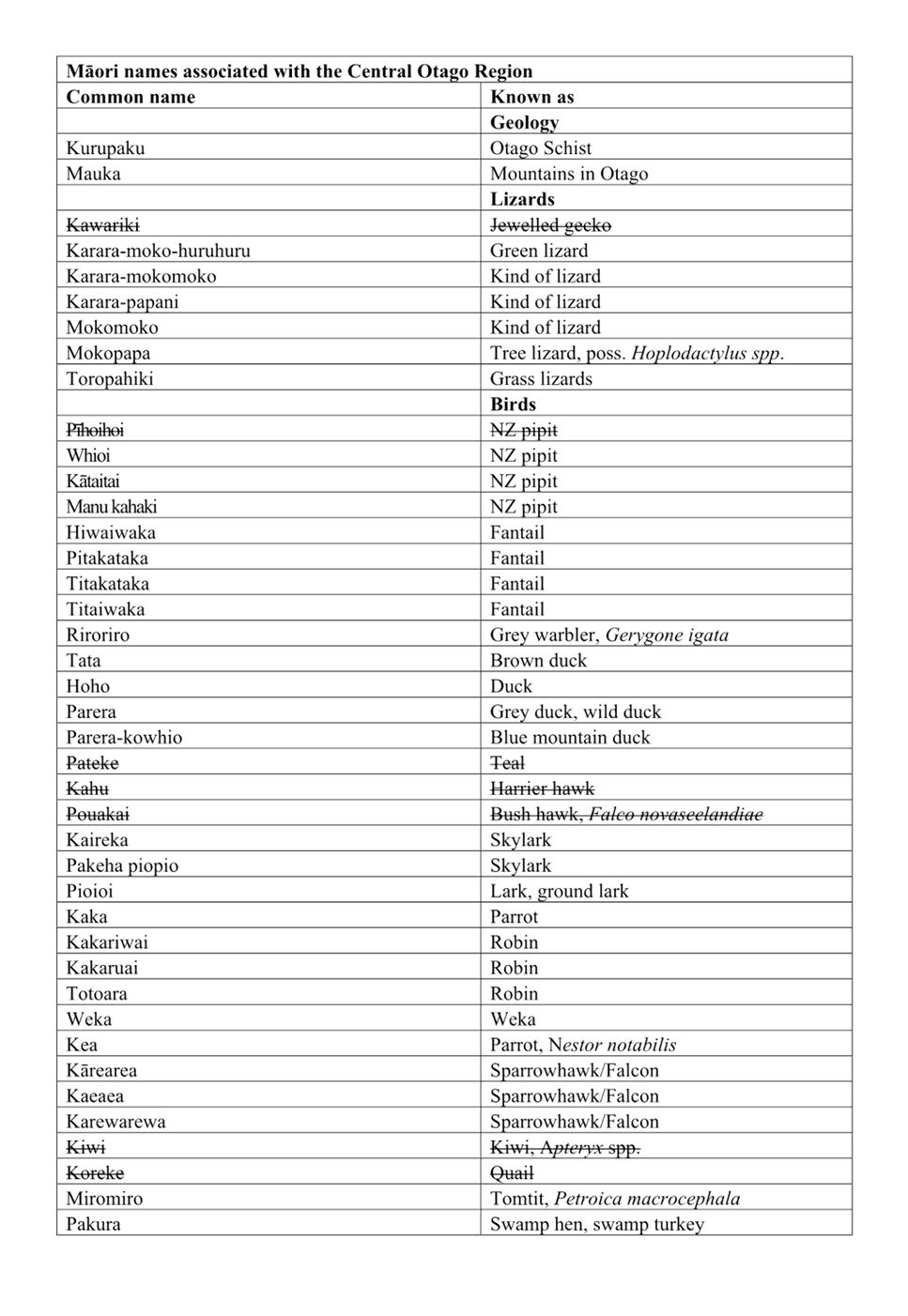 A list of names and letters

AI-generated content may be incorrect.