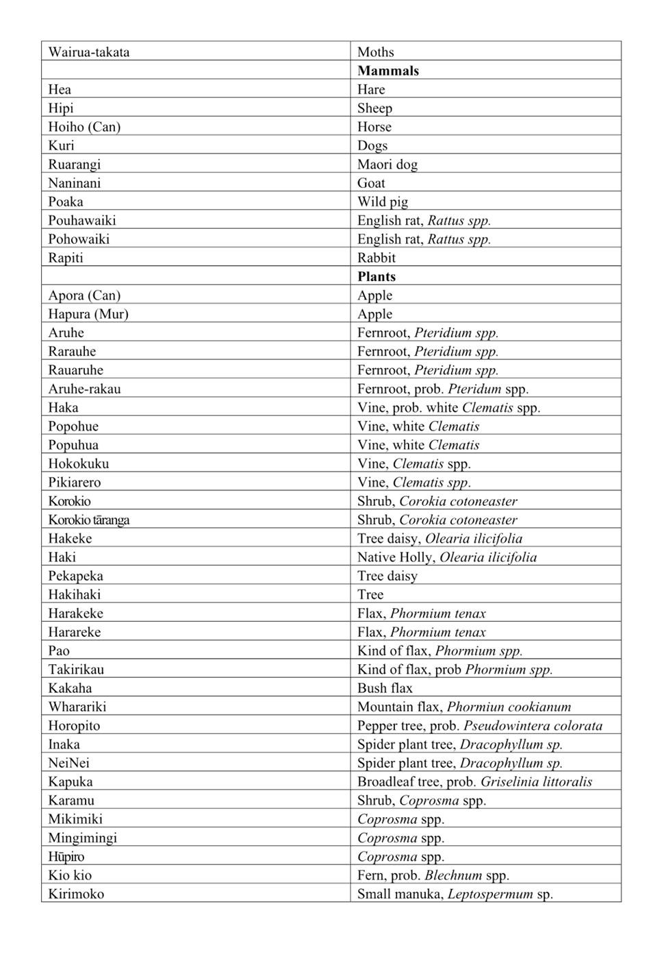 A list of plants with names

AI-generated content may be incorrect.