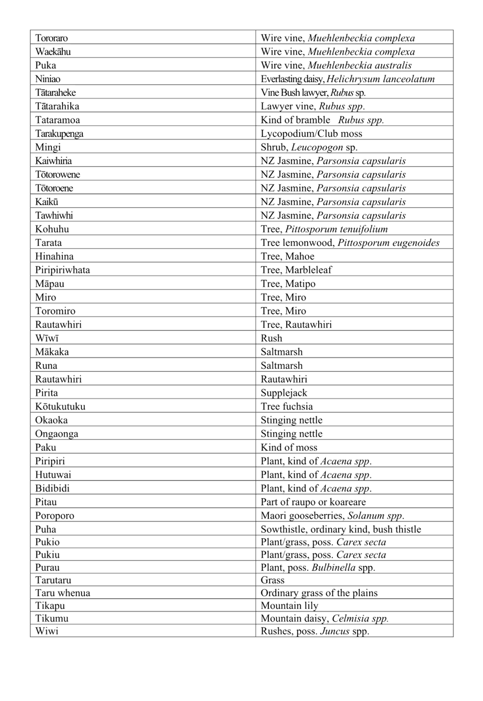 A list of plants with names

AI-generated content may be incorrect.