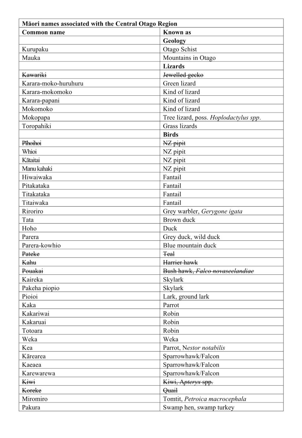 A list of names and letters

AI-generated content may be incorrect.