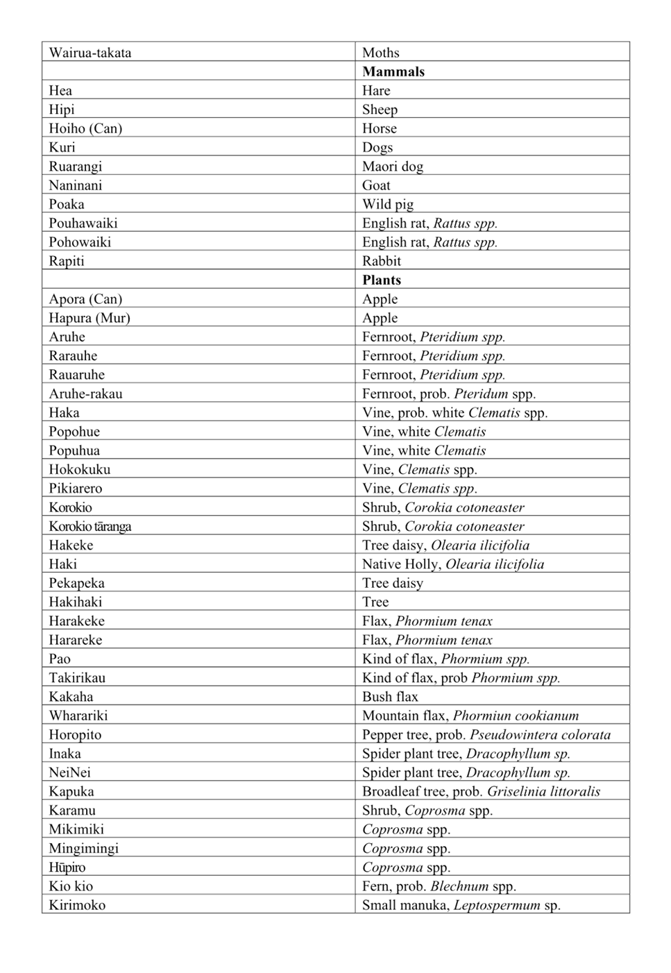 A list of plants with names

AI-generated content may be incorrect.