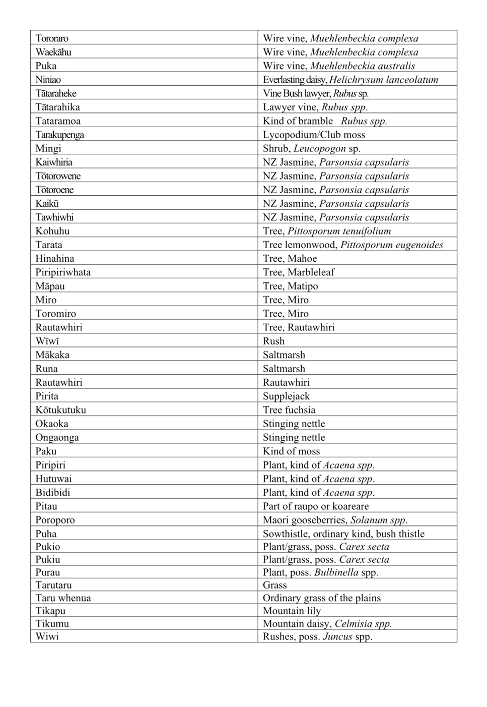 A list of plants with names

AI-generated content may be incorrect.